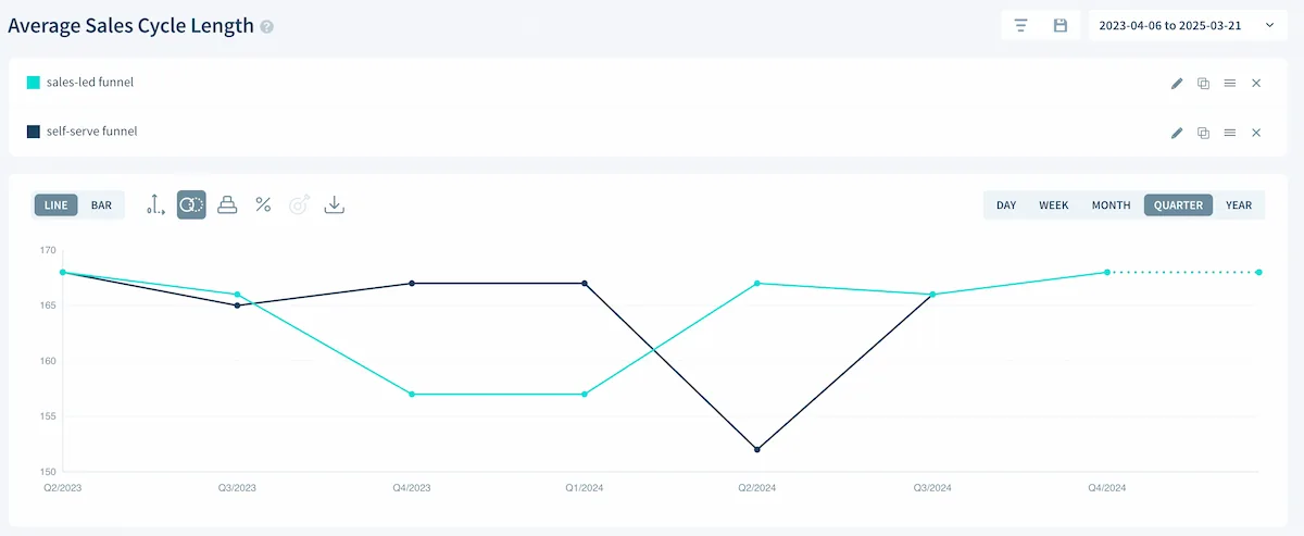 Average Sales Cycle Length | ChartMogul