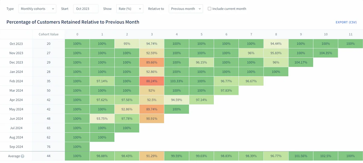 A cohort analysis for percentage of customers retained from within the ChartMogul app