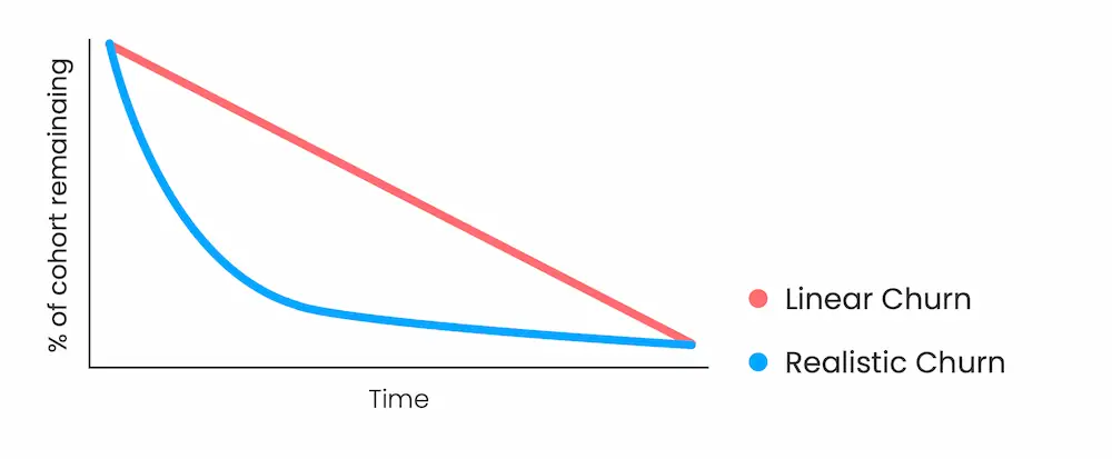 Realistic churn declines much more rapidly at the start of customer journeys compared to linear churn, and straightens out the longer the journey.